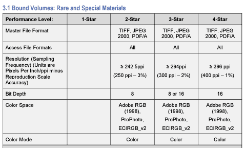 a table of technical requirements for bound media meeting fadgi requirements